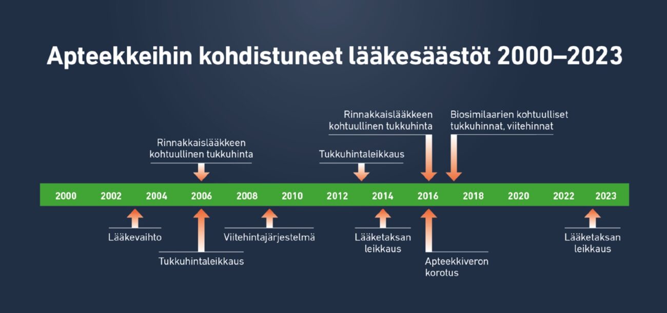 Kuvaaja apteekkeihin kohdistetuista leikkauksista vuosina  2000-2023.